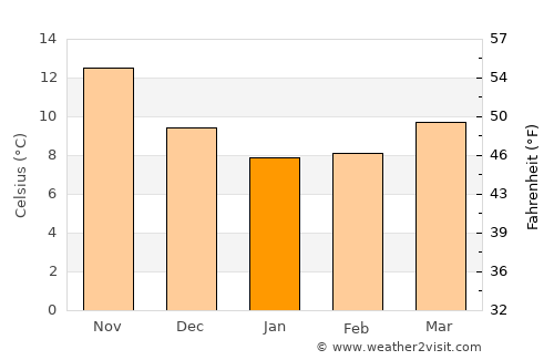 Sámi average temperature in January