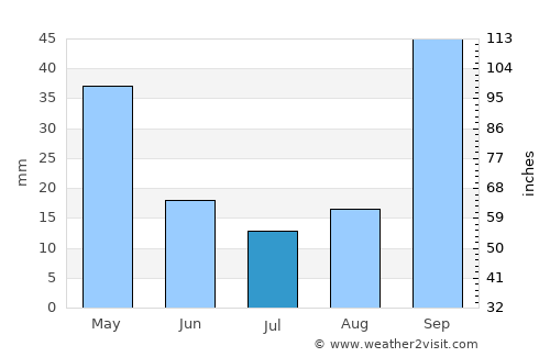 Sámi average rain in July