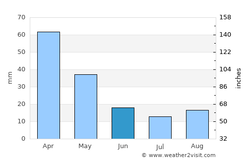 Sámi average rain in June