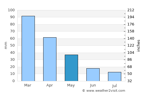 Sámi average rain in May
