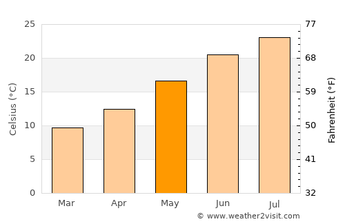 Sámi average temperature in May
