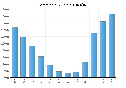 Sámi monthly rainfall chart (mm)