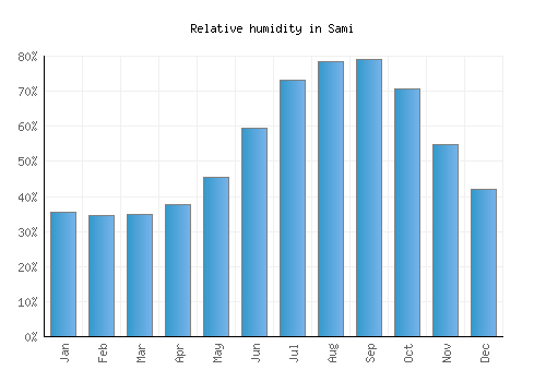 Sami relative humidity averages