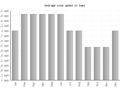 Sami average winspeed by month (mph)