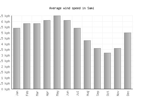 Sami average winspeed by month (km/h)