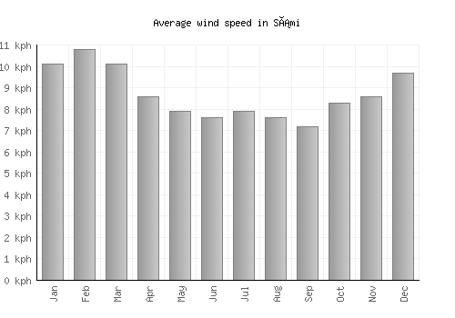 Sámi average winspeed by month (km/h)