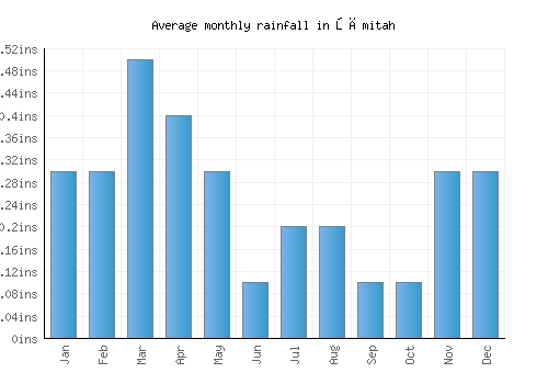 Şāmitah monthly rainfall chart (inches)