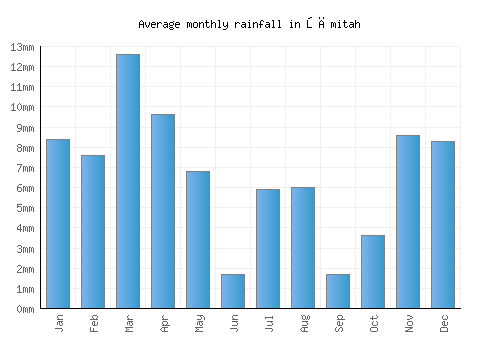 Şāmitah monthly rainfall chart (mm)