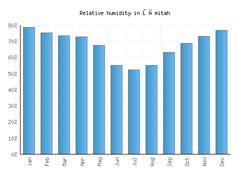 Şāmitah relative humidity averages