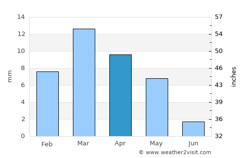 Şāmitah average rain in April