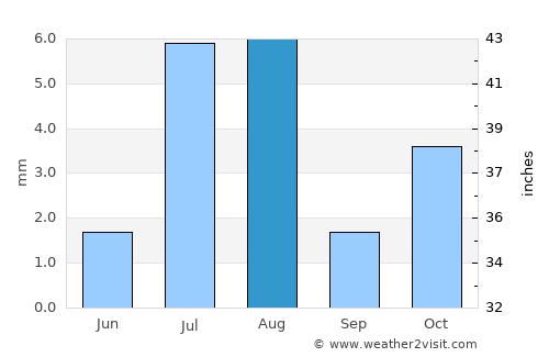 Şāmitah average rain in August