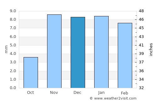 Şāmitah average rain in December