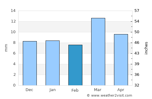 Şāmitah average rain in February