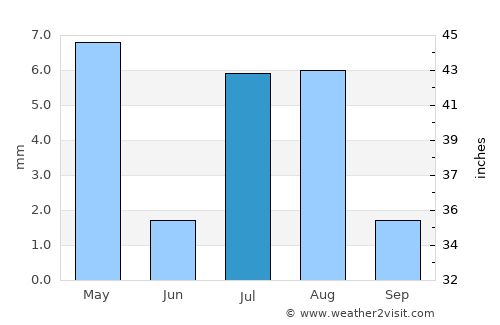 Şāmitah average rain in July