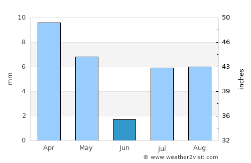 Şāmitah average rain in June