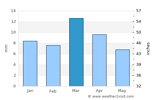 Şāmitah average rain in March