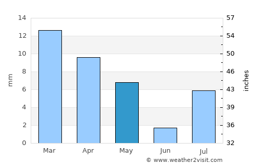 Şāmitah average rain in May