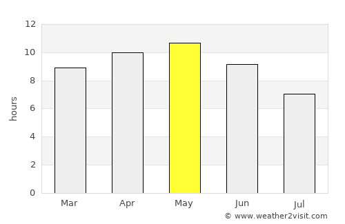 Şāmitah average rain in May