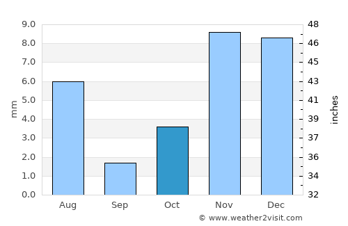 Şāmitah average rain in October