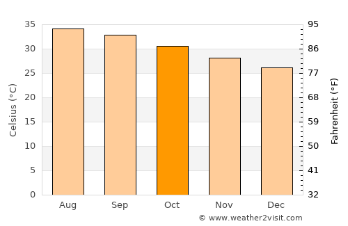 Şāmitah average temperature in October