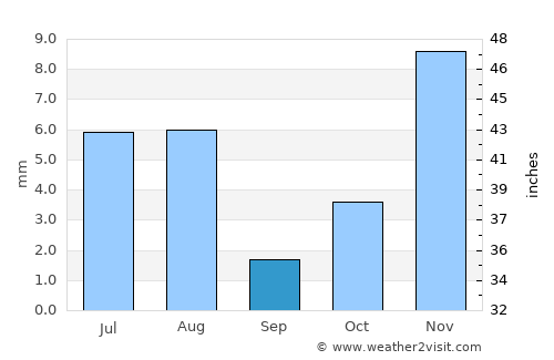 Şāmitah average rain in September