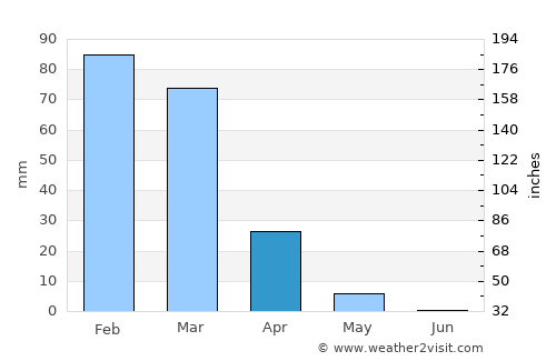 Şammā average rain in April