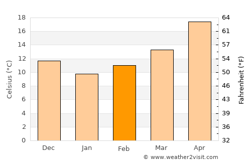 Şammā average temperature in February