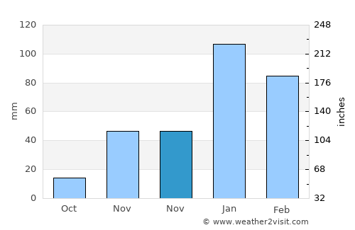 Şammā average rain in November