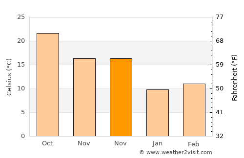 Şammā average temperature in November