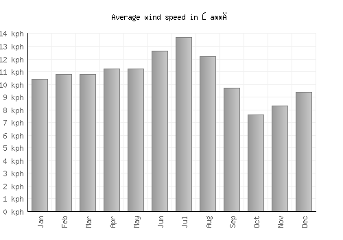 Şammā average winspeed by month (km/h)