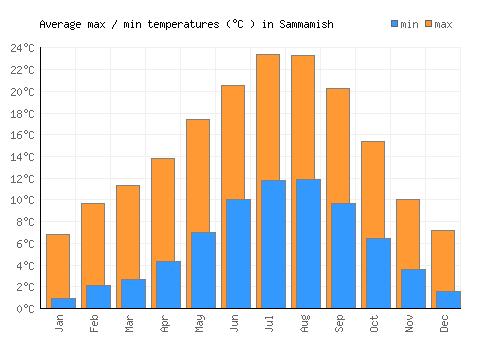 Sammamish average minimum / maximum temperatures (Celsius)