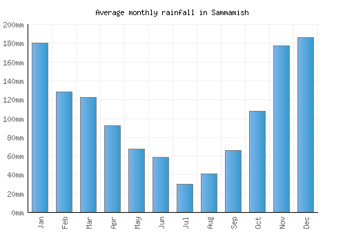 Sammamish monthly rainfall chart (mm)