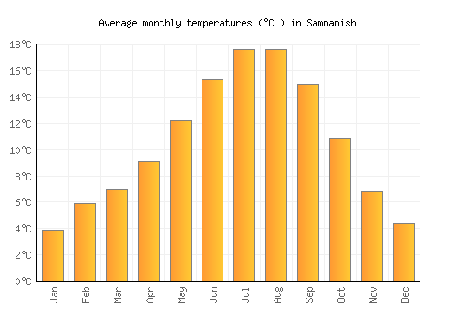 Sammamish average temperature chart (Celsius)