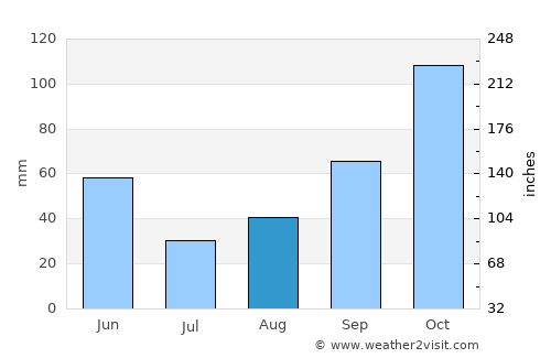 Sammamish average rain in August