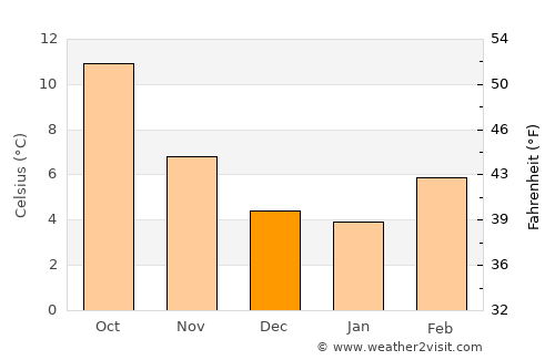 Sammamish average temperature in December