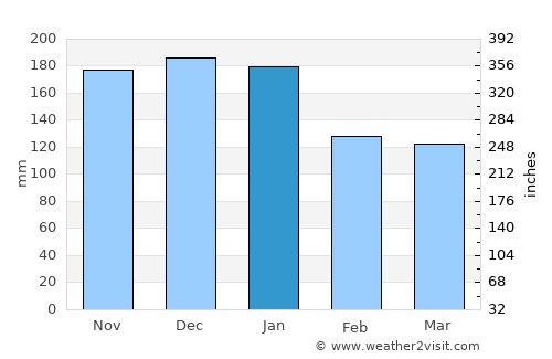 Sammamish average rain in January