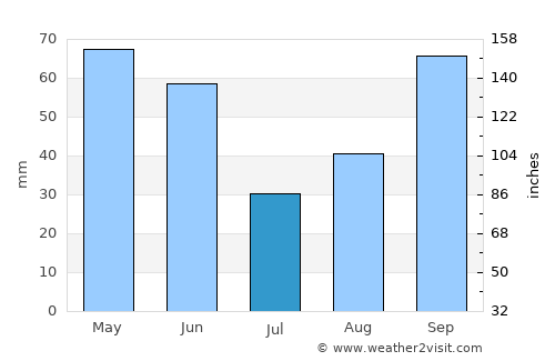 Sammamish average rain in July