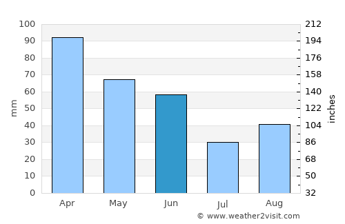 Sammamish average rain in June