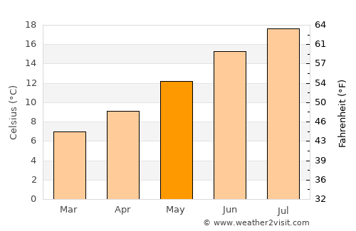 Sammamish average temperature in May