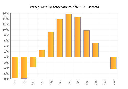 Sammatti average temperature chart (Celsius)