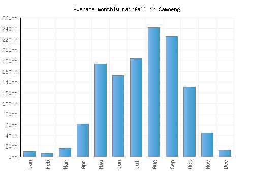 Samoeng monthly rainfall chart (mm)