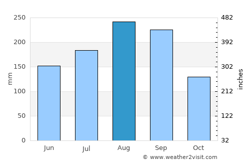 Samoeng average rain in August