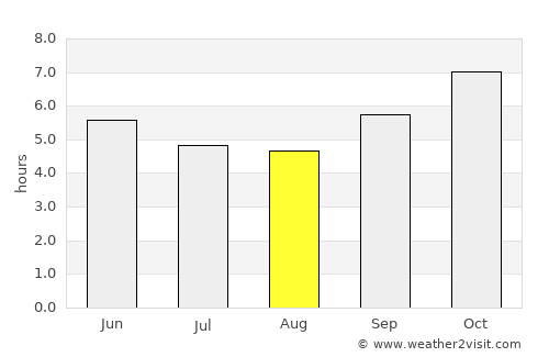 Samoeng average rain in August