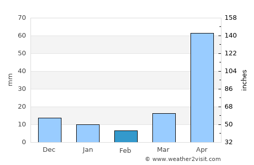 Samoeng average rain in February