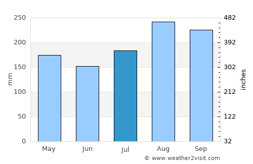Samoeng average rain in July