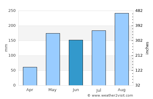 Samoeng average rain in June