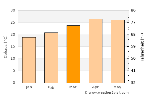Samoeng average temperature in March