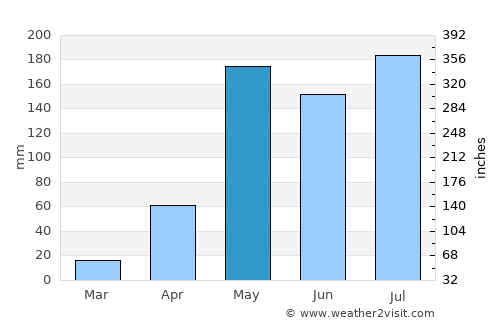 Samoeng average rain in May