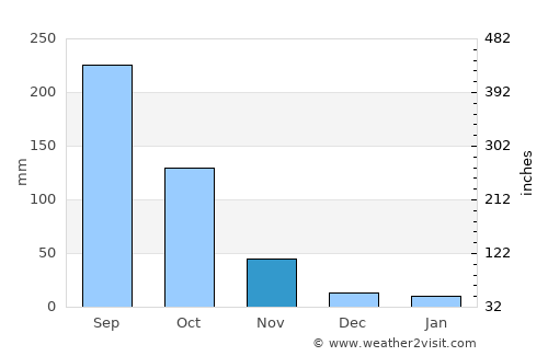 Samoeng average rain in November