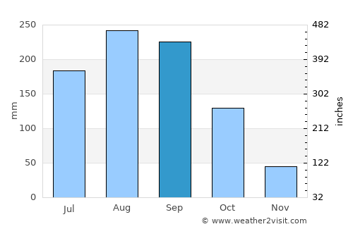 Samoeng average rain in September
